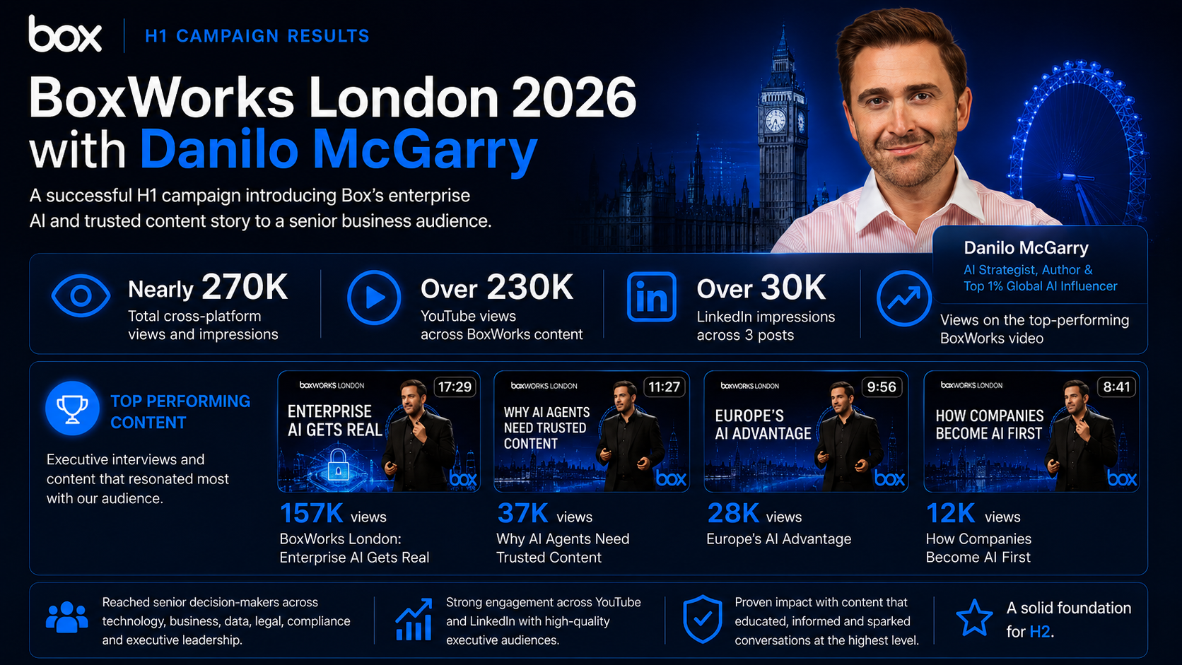 BoxWorks London 2026 H1 campaign results with Danilo McGarry